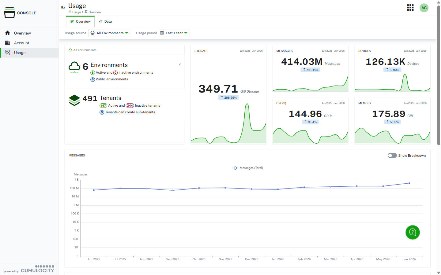 Usage overview