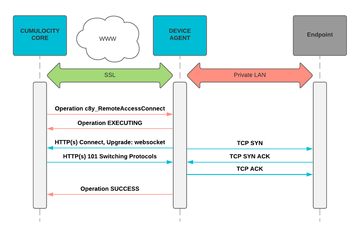 Connecting to new endpoint