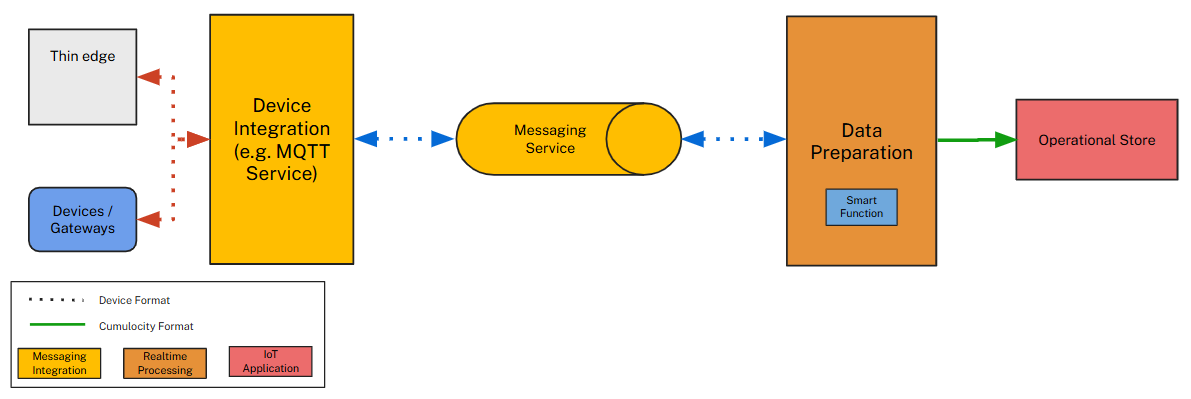 Data Preparation Service architecture