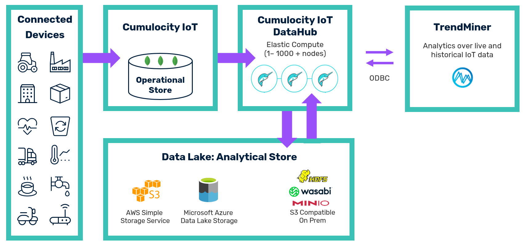 Integration of Cumulocity IoT DataHub and TrendMiner