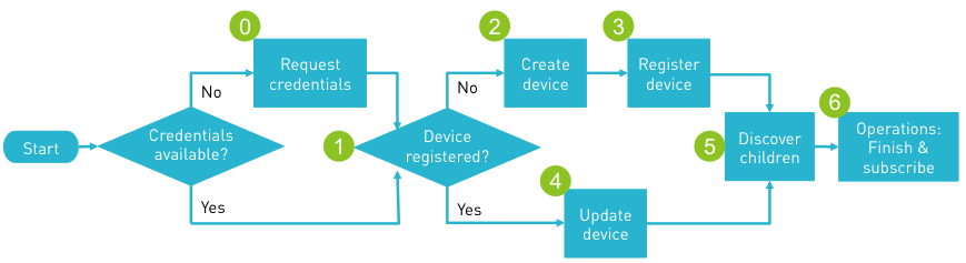 Startup phase