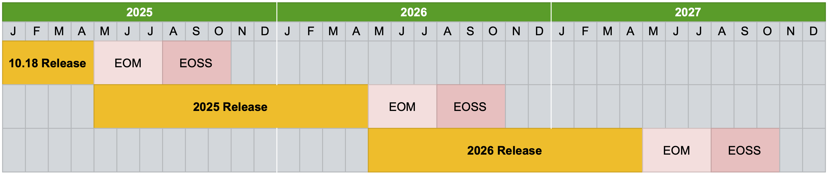 Edge annual upgrade process