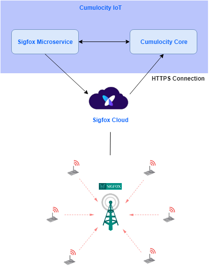 Cumulocity IoT Sigfox integration