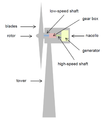 Wind turbine