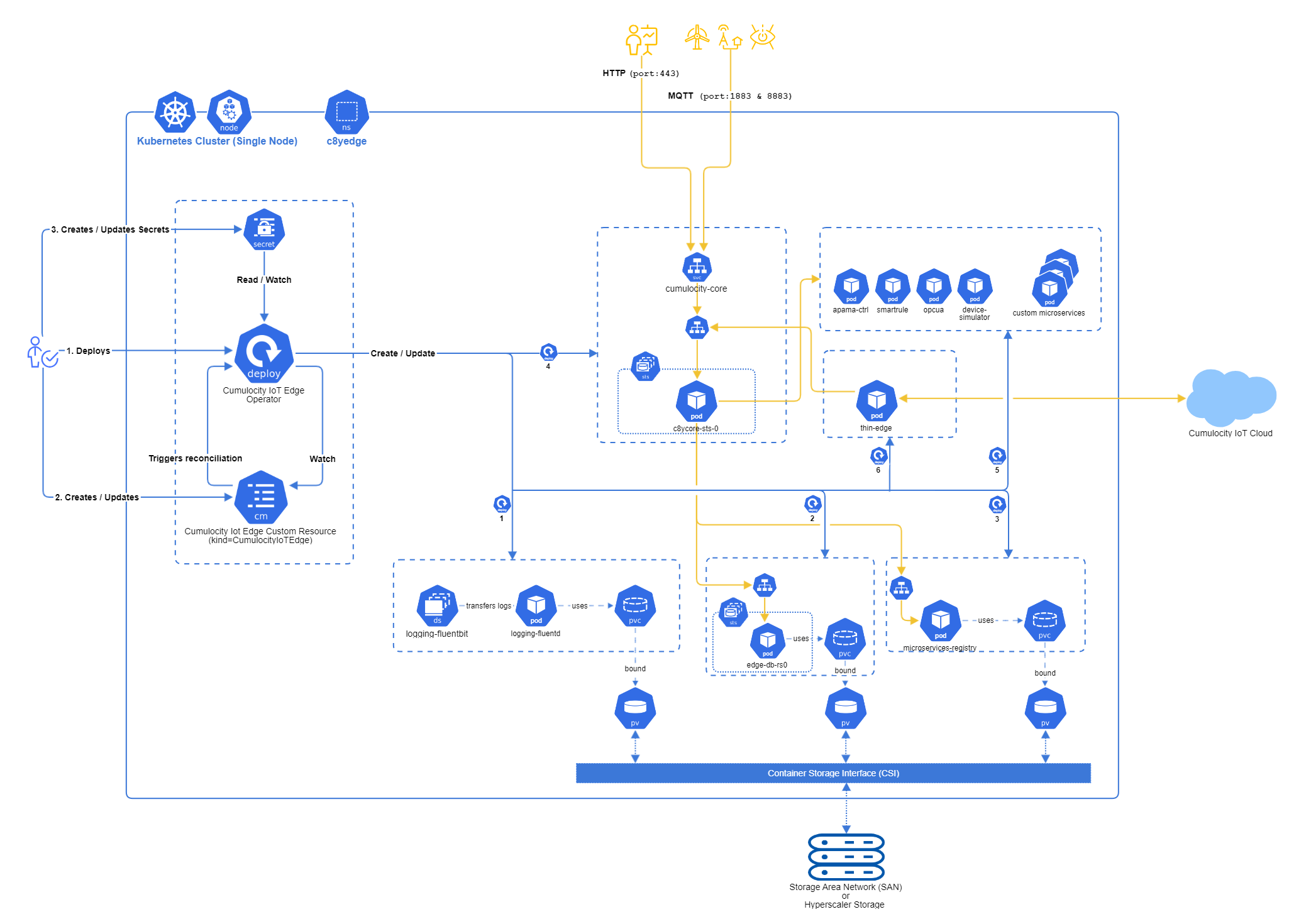 Edge Operator managed MongoDB