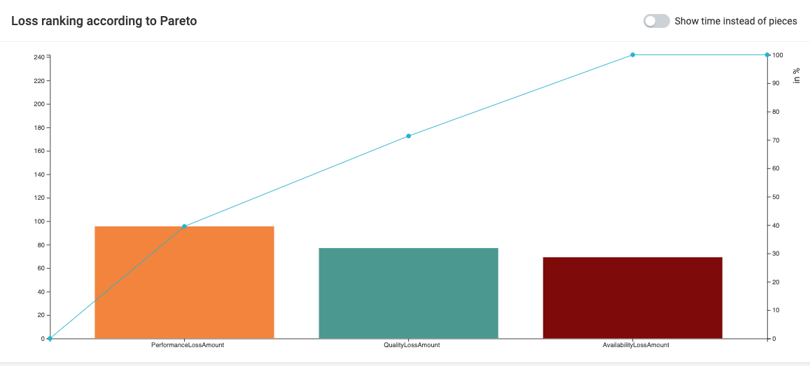 Pareto chart