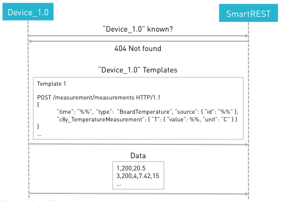 SmartREST templates