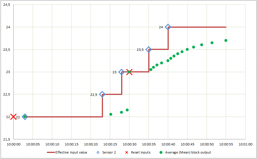 Graph illustrating the inputs and the output