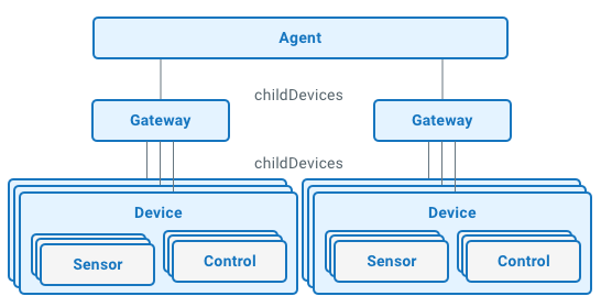 Communication hierarchy