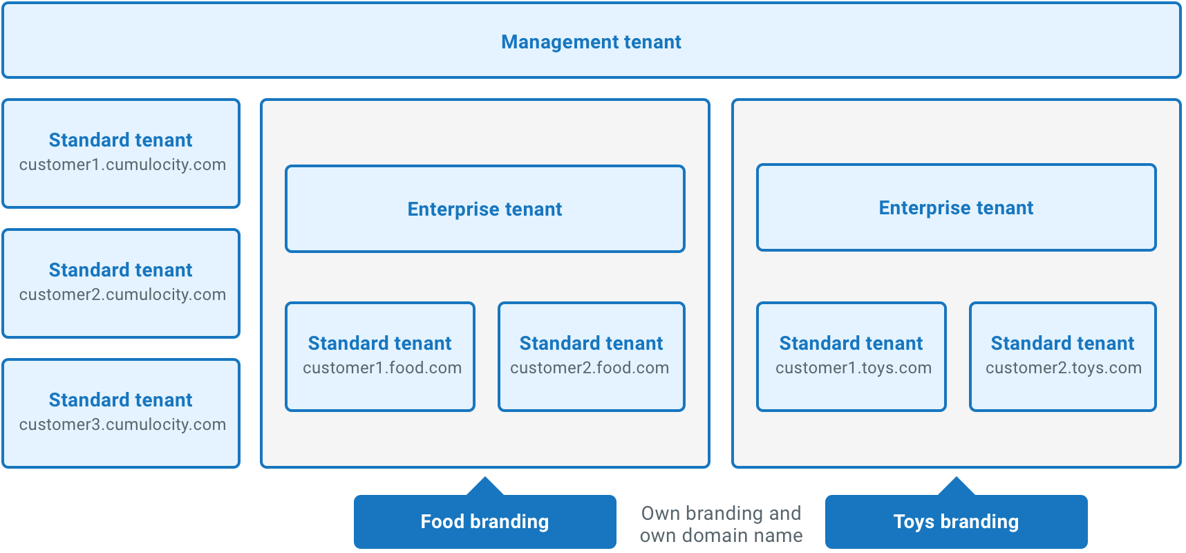 3-level hierarchy