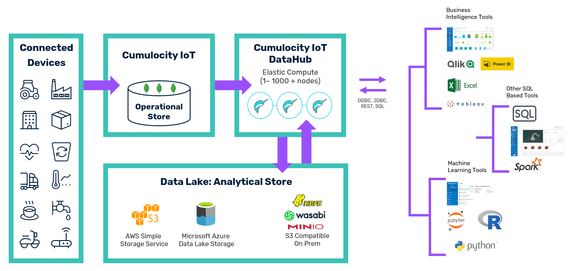 Cumulocity IoT DataHub high level concept