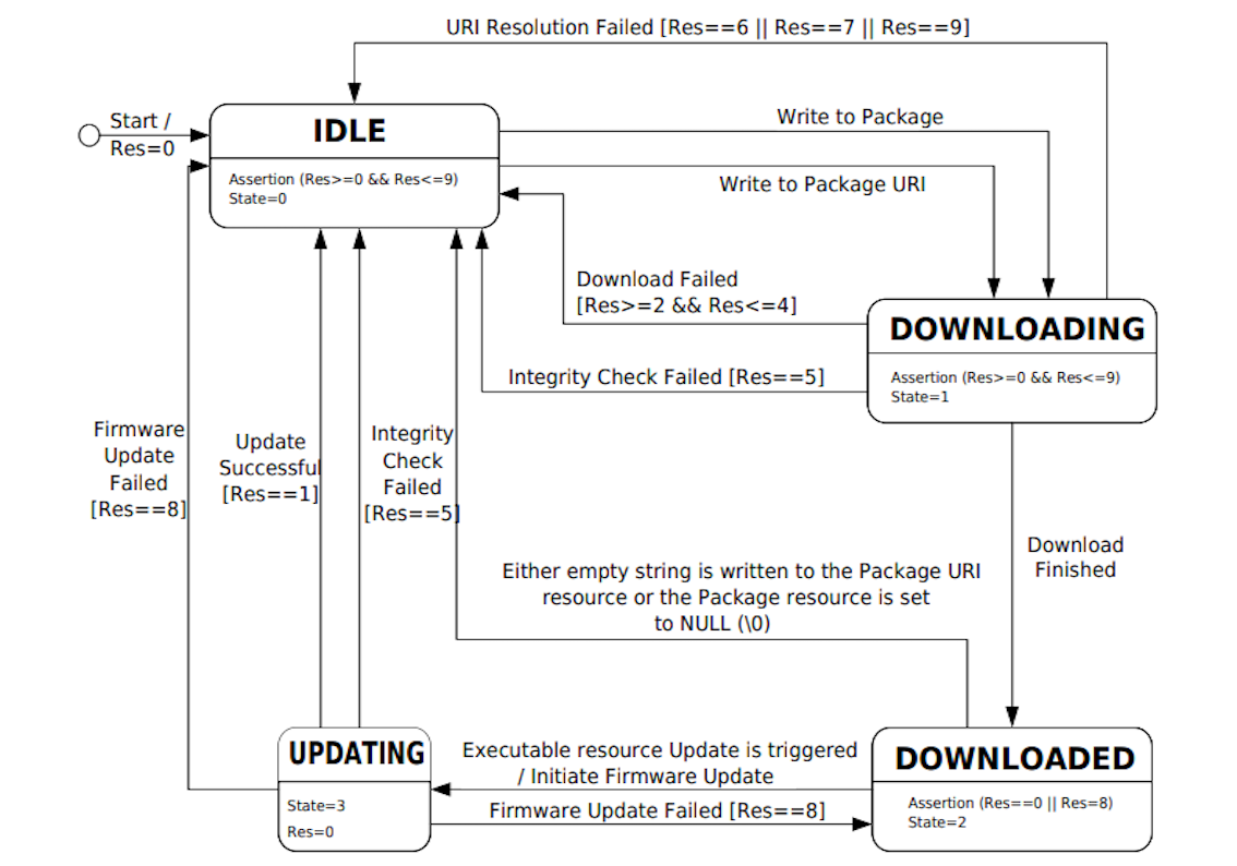 Firmware update state machine