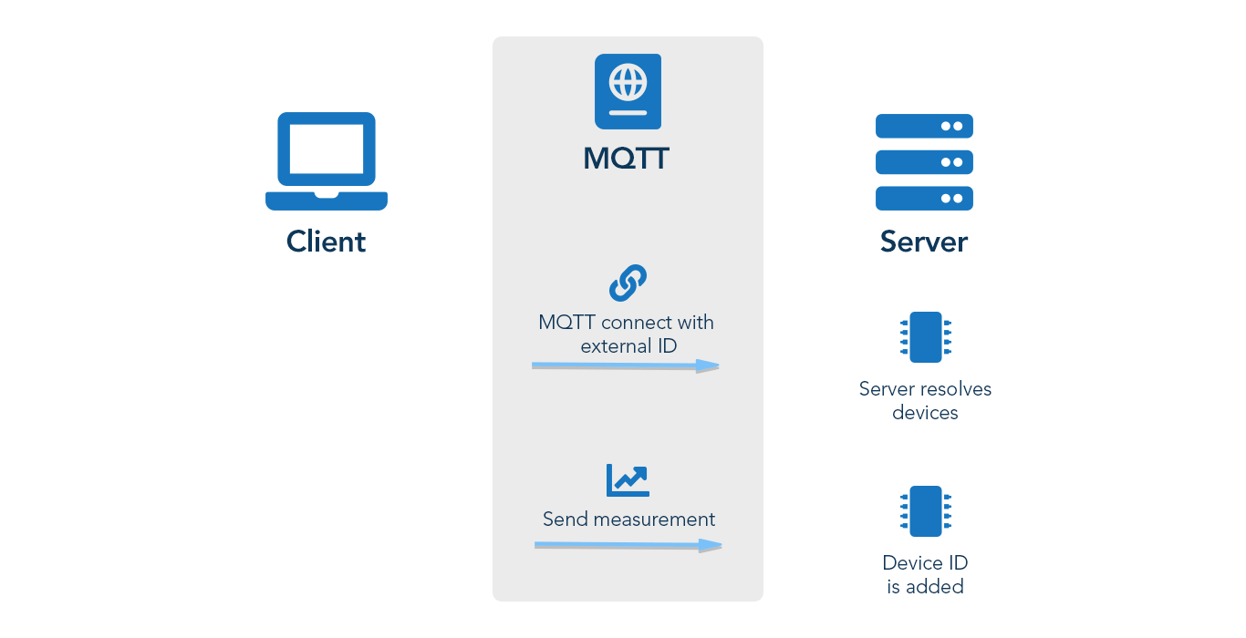 MQTT Automatically Resolve ID