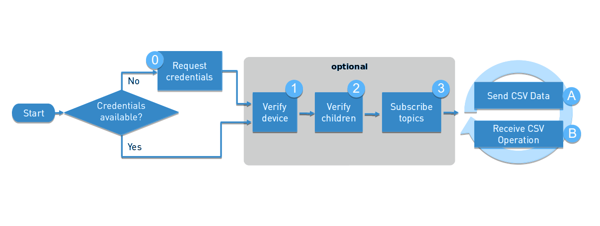 MQTT phases