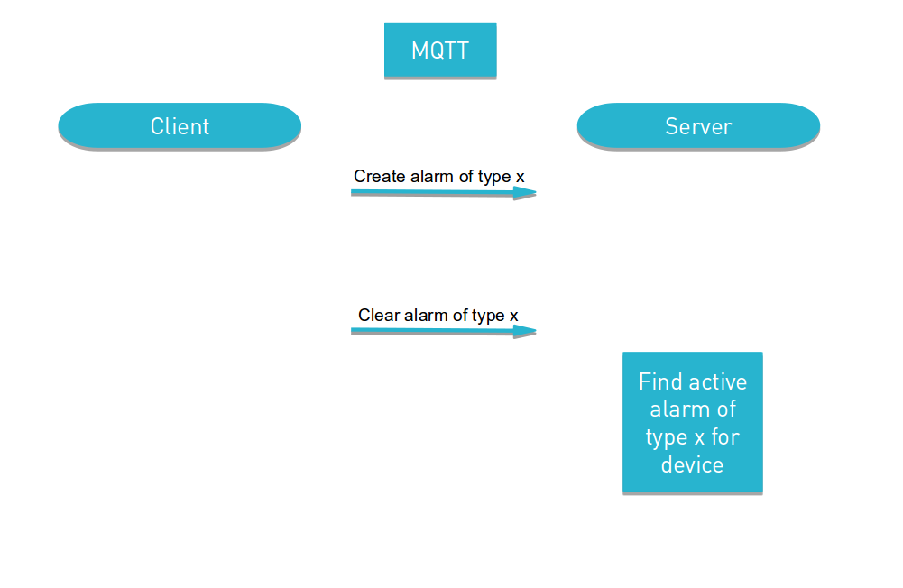MQTT Handling Alarms