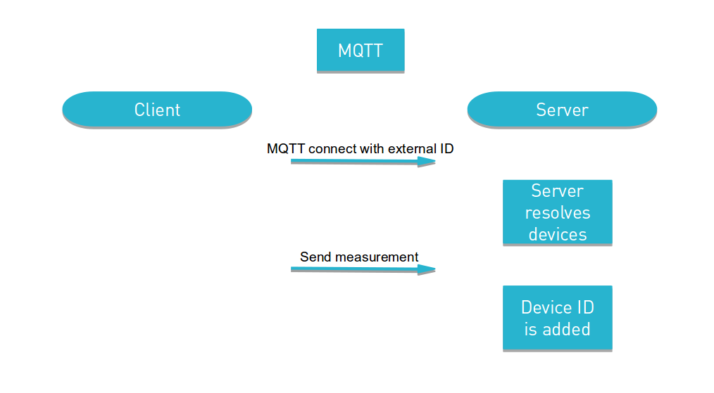 MQTT Automatically Resolve ID