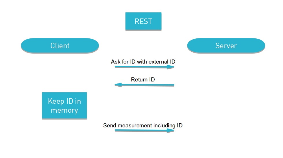 REST Receiving Device ID