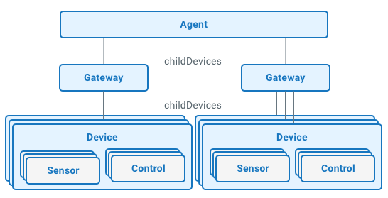 Example communication hierarchy