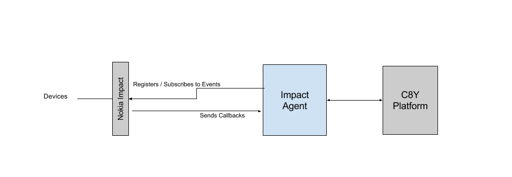 IMPACT integration