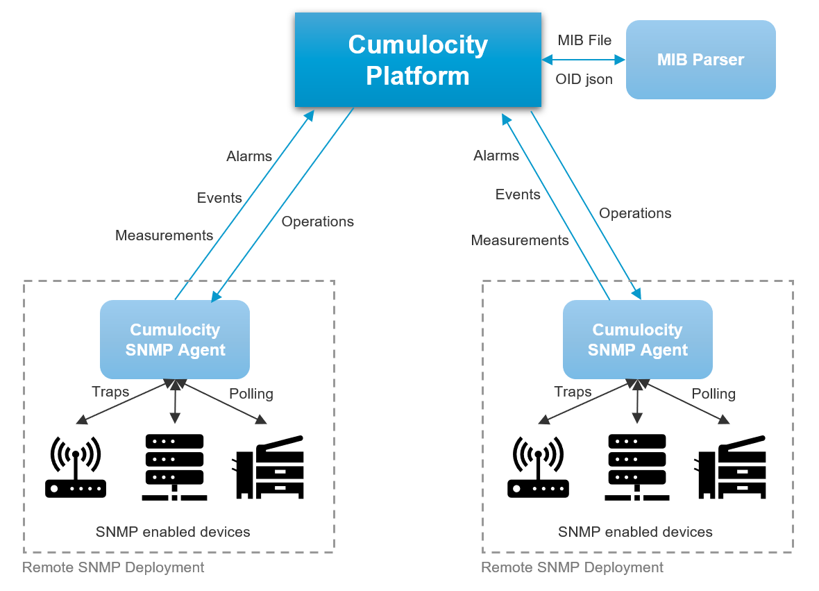 Cumulocity IoT SNMP Integration
