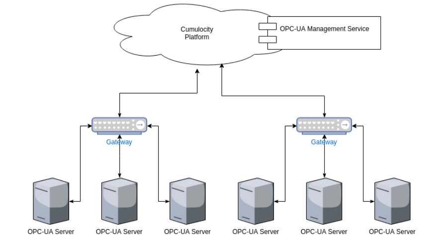 OPC сервер. OPC ua сервер схема. OPC сервер иконка. Структура OPC da.