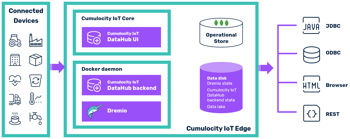 Overview of Cumulocity IoT DataHub Edge