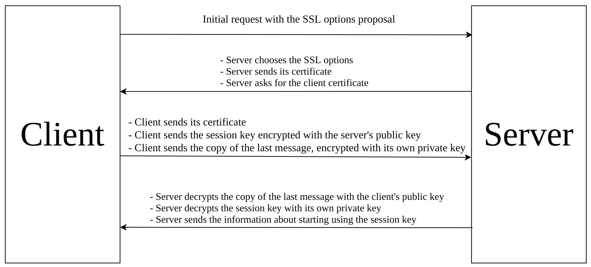 Simplified mutual SSL handshake