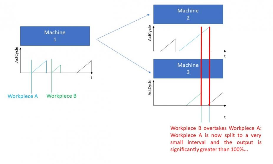 Line calculation of machines working in parallel