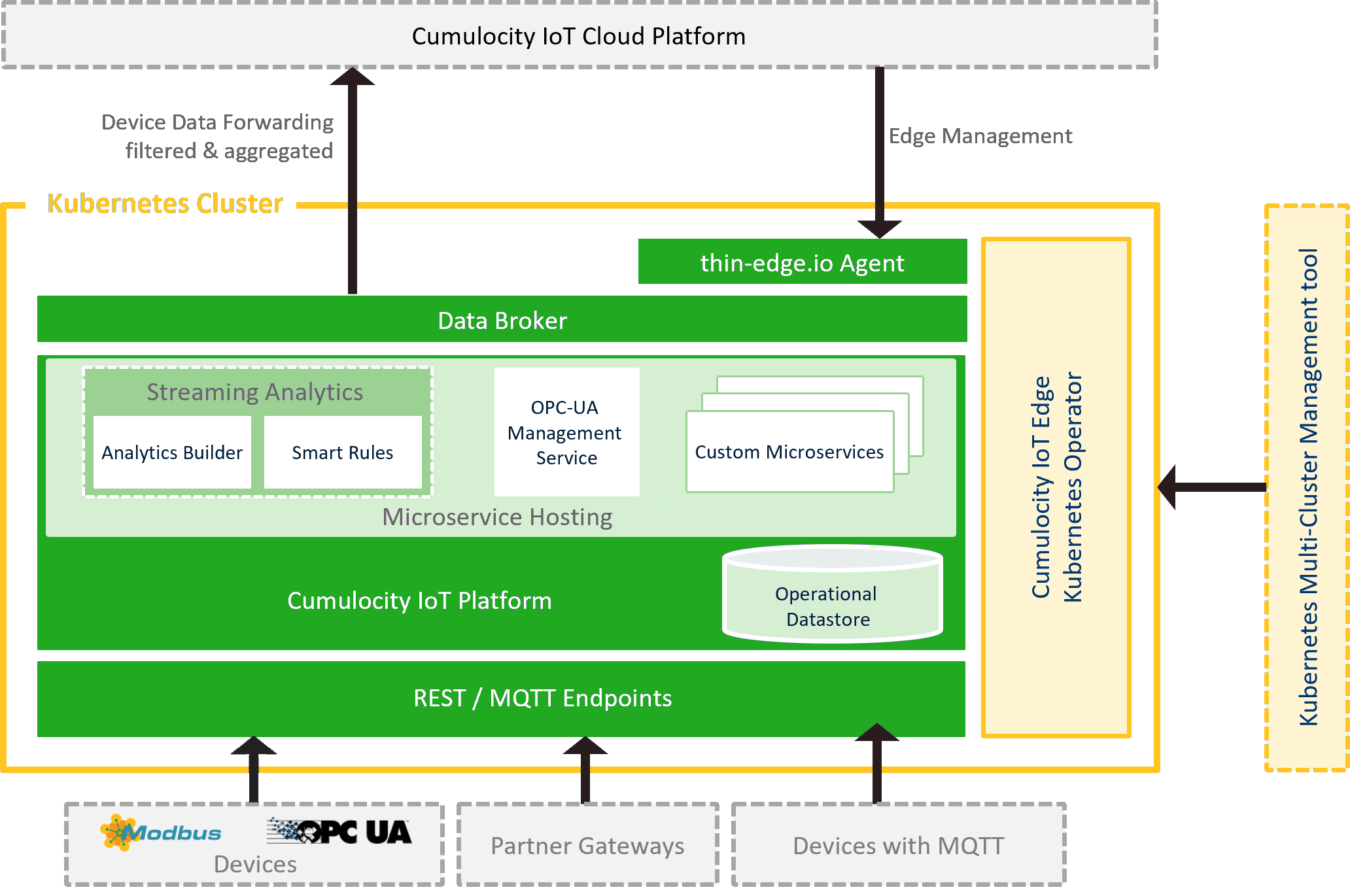 Cumulocity cloud to Edge continuum