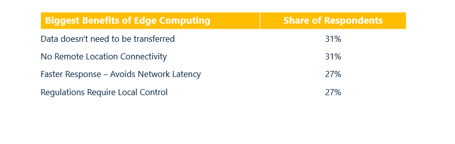 Biggest benefits of edge computing