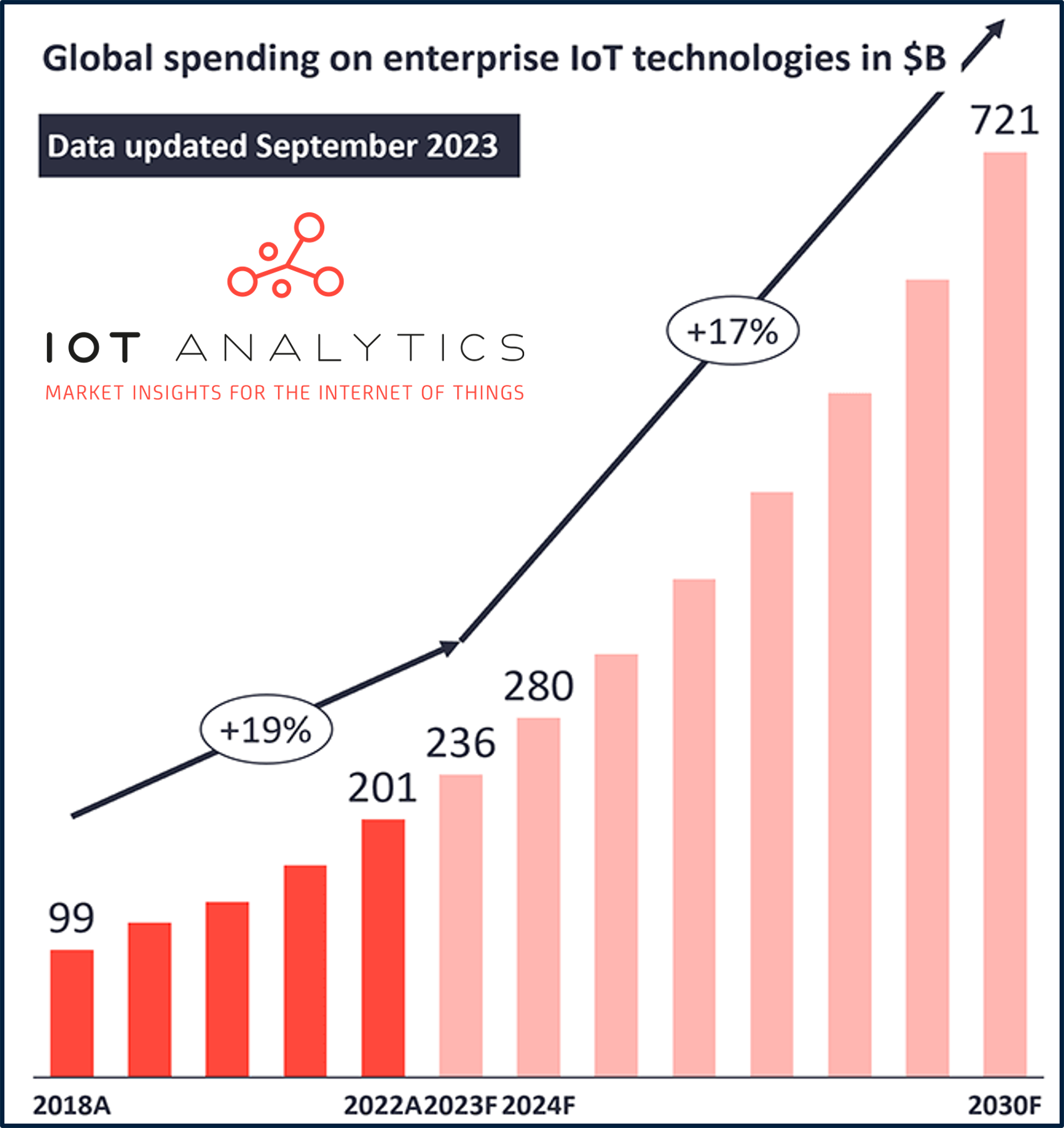 Figure 1. Global spending on enterprise IoT technology expected to grow at 17% CAGR through the end of the decade. Source: IoT Analytics.