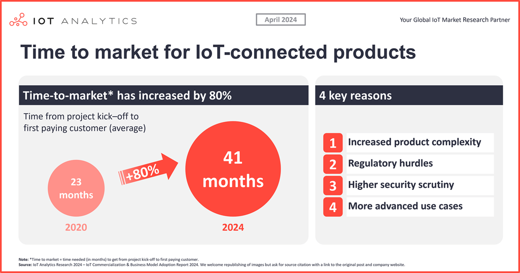 Figure 2. The time to market for IoT connected products increased 80% from 2020 to 2024. Source: IoT Analytics.