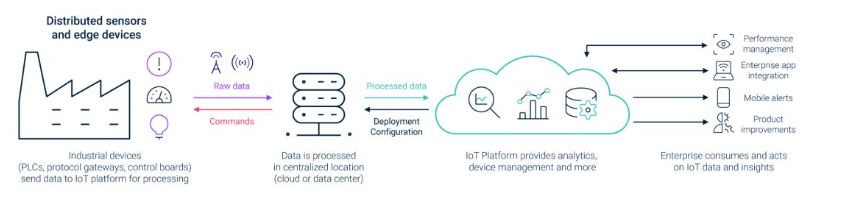 Overview of IoT at the edge