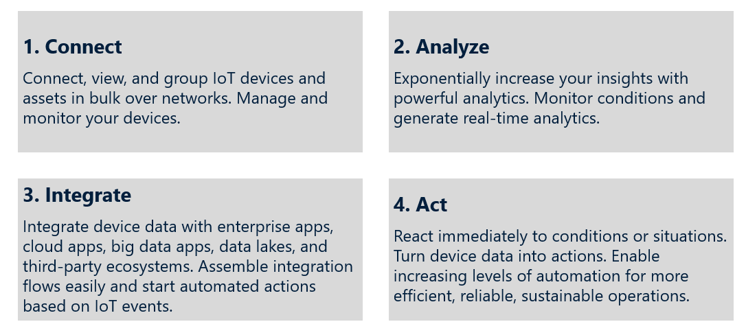 Connect Analyze Integrate Act