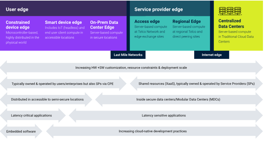 Figure 1: Definitions of edge computing, as provided by the Linux Foundation. Note that different sources segment the edge in different ways and may use alternative terms. 