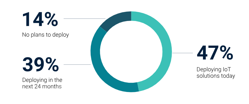 Figure 2: 86% of surveyed companies are already deploying IoT solutions today, or plan to in the next 24 months