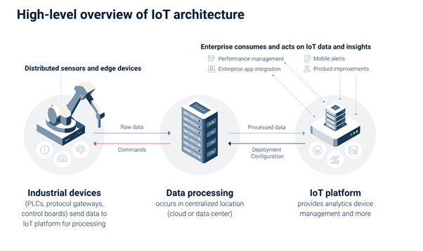 High level IoT architecture