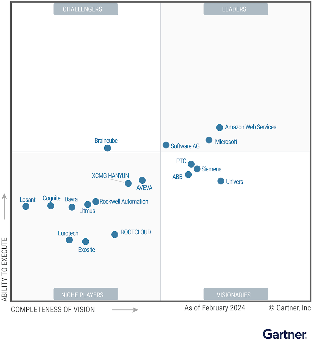 Magic quadrant for Global Industrial IoT Platforms