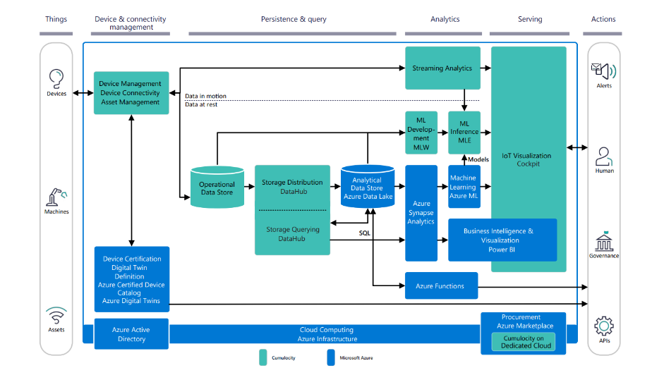 high-level summary of how Cumulocity and Microsoft IoT components work together.