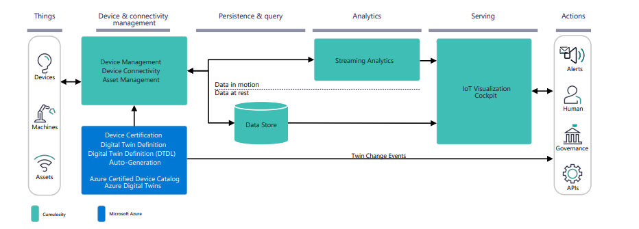 Device and asset management using DTDL specifications for plug-and-play capabilities 