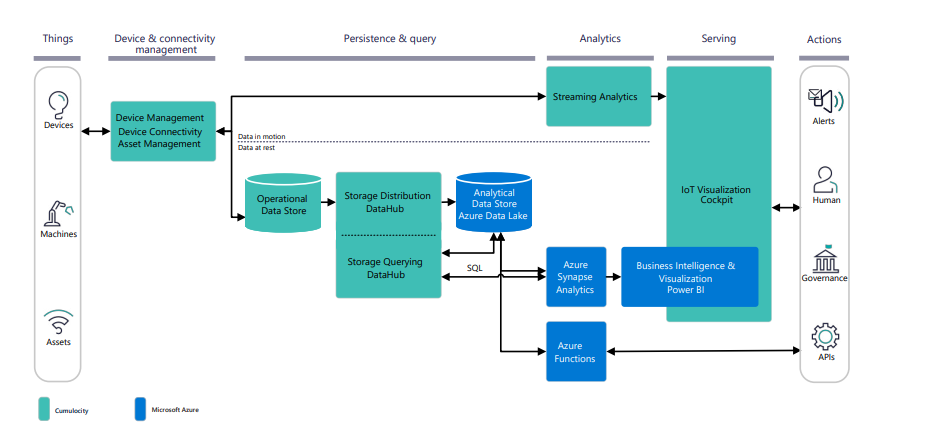 Comprehensive querying and analytic capabilities using non-proprietary data storage. 