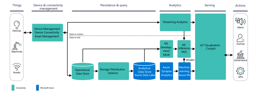 Figure 4. IoT machine learning for cloud and edge 