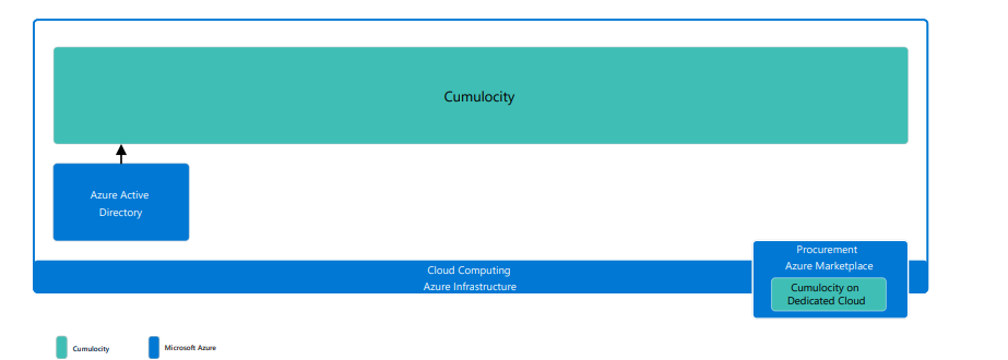 Figure 5. Deployment of Cumulocity on Azure 