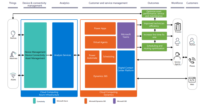 Figure 6. Cumulocity and components on Azure supporting a modern service experience 