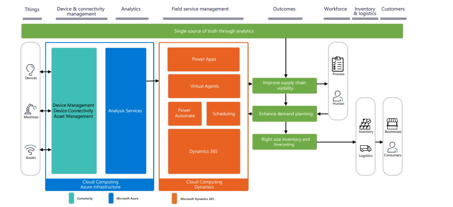 Figure 7. Azure and Cumulocity components interacting to enable resilient and sustainable supply chains 