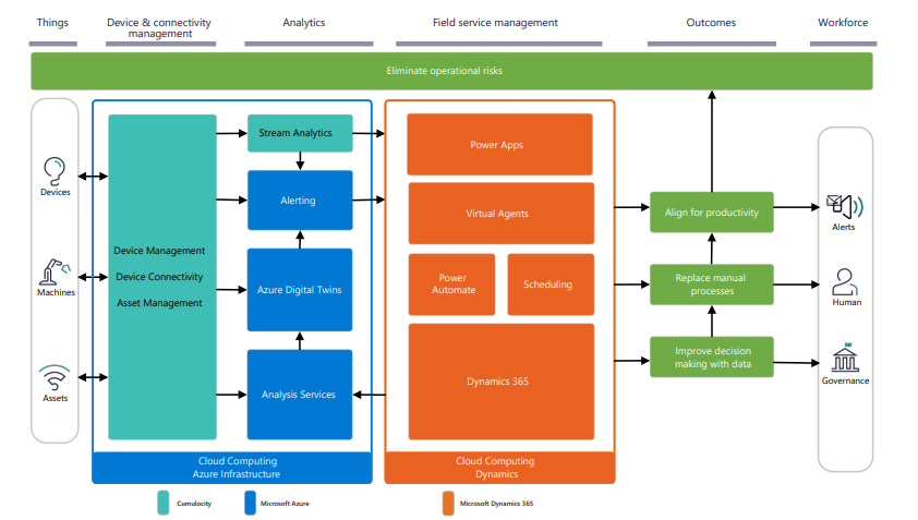 Figure 8. Cumulocity and Microsoft Cloud components interacting to enable more agile factories 