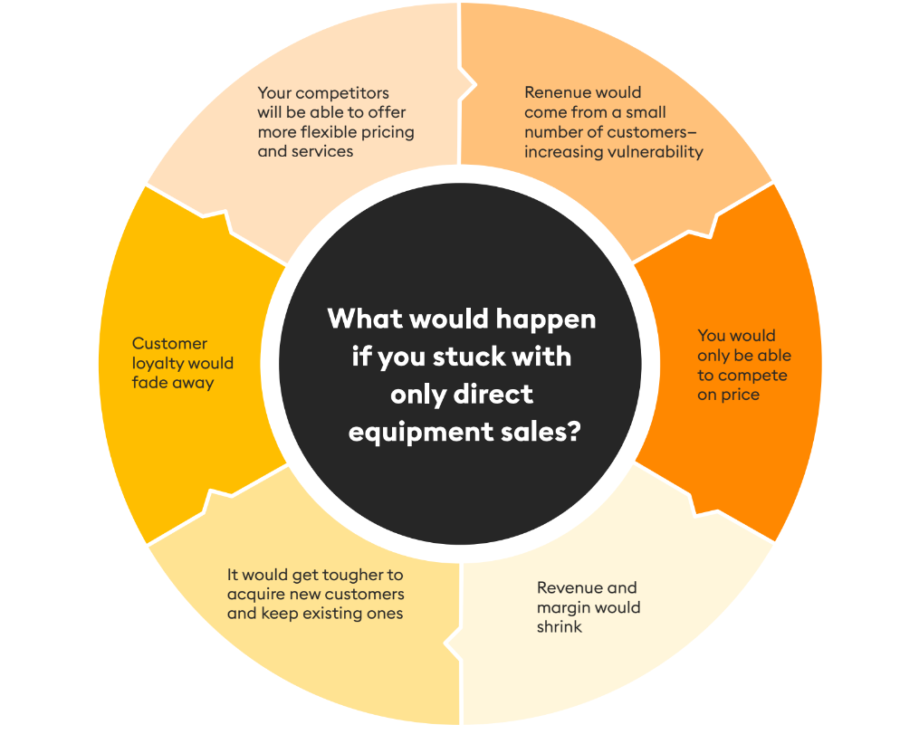 What would happen if you stuck with only direct equipment sales?